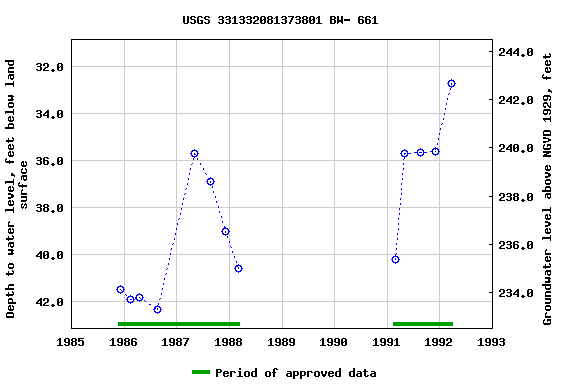 Graph of groundwater level data at USGS 331332081373801 BW- 661