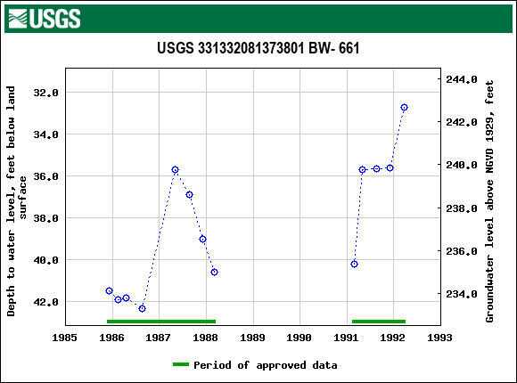 Graph of groundwater level data at USGS 331332081373801 BW- 661