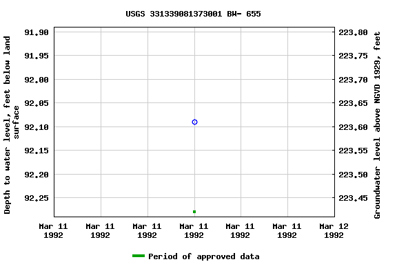 Graph of groundwater level data at USGS 331339081373001 BW- 655