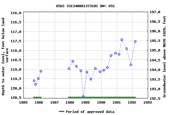 Graph of groundwater level data at USGS 331340081373101 BW- 651