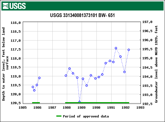 Graph of groundwater level data at USGS 331340081373101 BW- 651