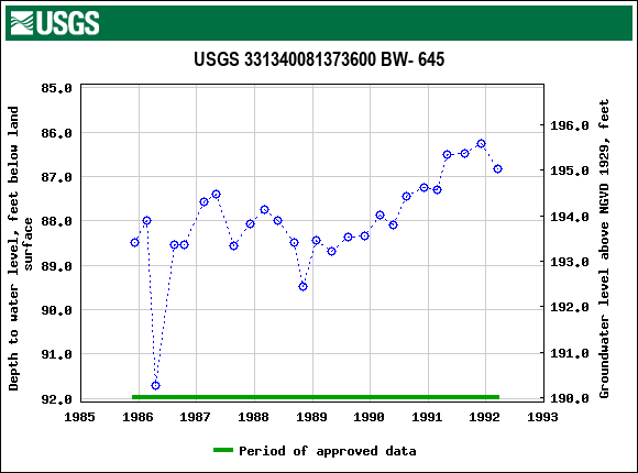 Graph of groundwater level data at USGS 331340081373600 BW- 645