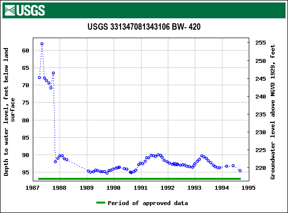 Graph of groundwater level data at USGS 331347081343106 BW- 420