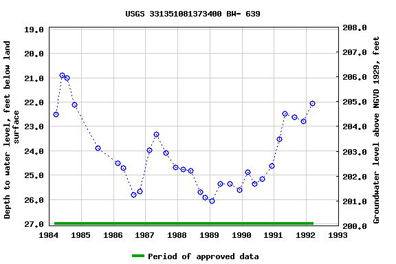 Graph of groundwater level data at USGS 331351081373400 BW- 639