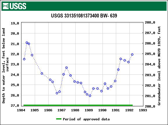 Graph of groundwater level data at USGS 331351081373400 BW- 639