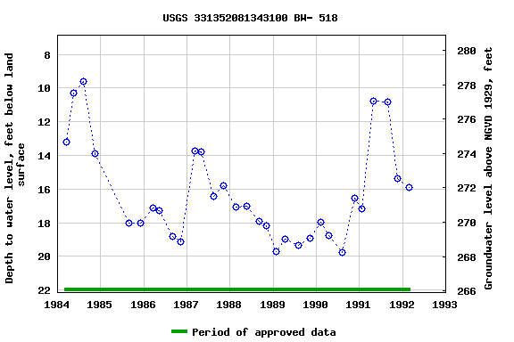 Graph of groundwater level data at USGS 331352081343100 BW- 518