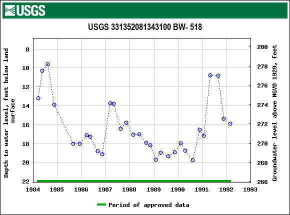 Graph of groundwater level data at USGS 331352081343100 BW- 518