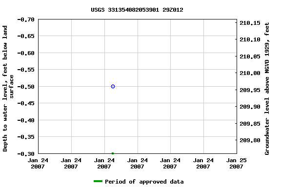 Graph of groundwater level data at USGS 331354082053901 29Z012