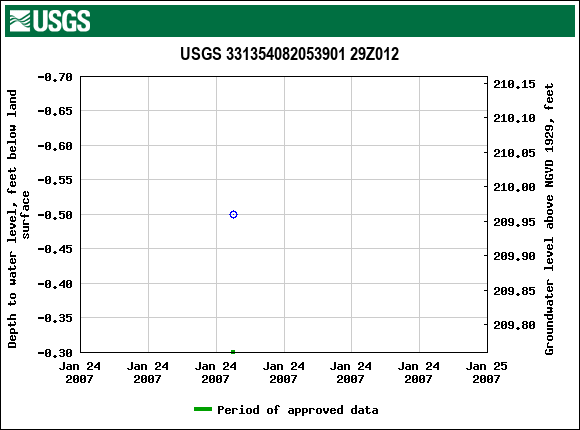 Graph of groundwater level data at USGS 331354082053901 29Z012