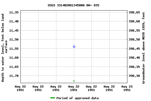 Graph of groundwater level data at USGS 331402081345000 BW- 835