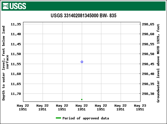 Graph of groundwater level data at USGS 331402081345000 BW- 835