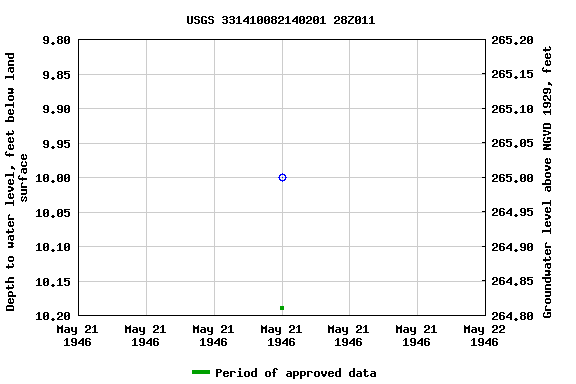 Graph of groundwater level data at USGS 331410082140201 28Z011