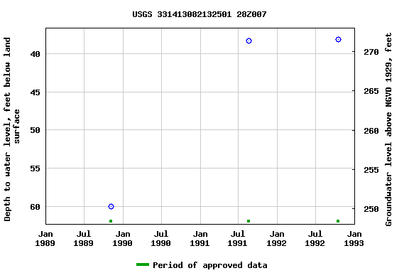 Graph of groundwater level data at USGS 331413082132501 28Z007