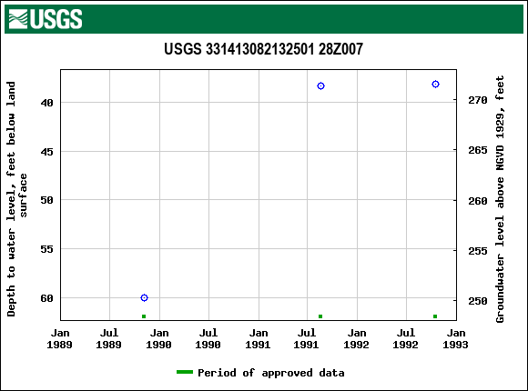 Graph of groundwater level data at USGS 331413082132501 28Z007