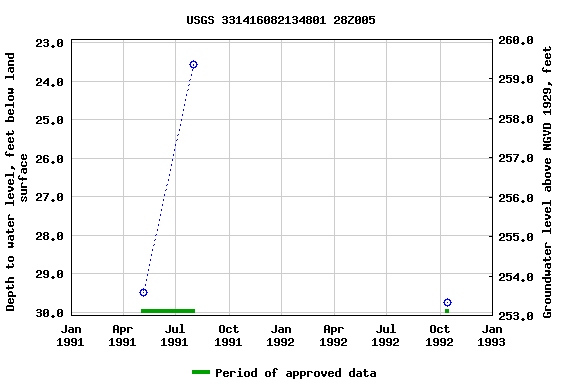 Graph of groundwater level data at USGS 331416082134801 28Z005