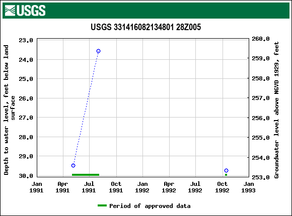 Graph of groundwater level data at USGS 331416082134801 28Z005