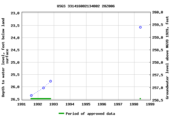 Graph of groundwater level data at USGS 331416082134802 28Z006