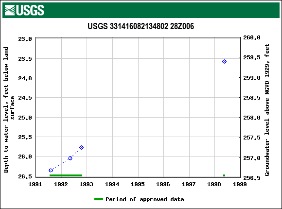 Graph of groundwater level data at USGS 331416082134802 28Z006