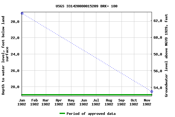 Graph of groundwater level data at USGS 331420080015209 BRK- 180