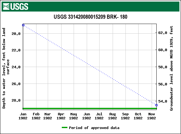 Graph of groundwater level data at USGS 331420080015209 BRK- 180