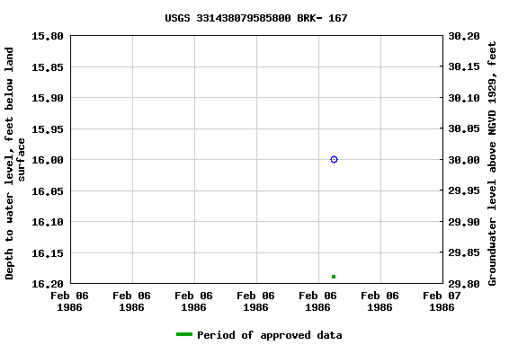 Graph of groundwater level data at USGS 331438079585800 BRK- 167