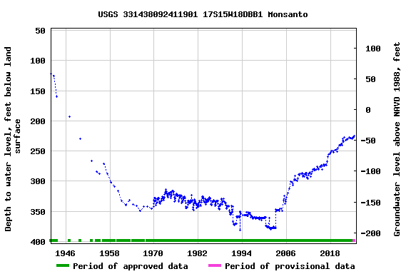 Graph of groundwater level data at USGS 331438092411901 17S15W18DBB1 Monsanto