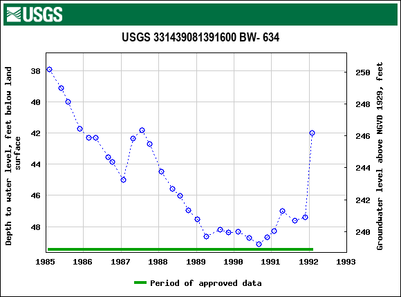 Graph of groundwater level data at USGS 331439081391600 BW- 634