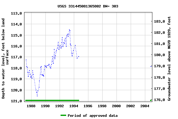 Graph of groundwater level data at USGS 331445081365802 BW- 303