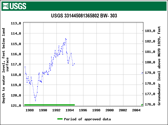 Graph of groundwater level data at USGS 331445081365802 BW- 303