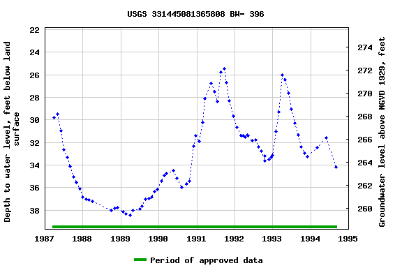 Graph of groundwater level data at USGS 331445081365808 BW- 396