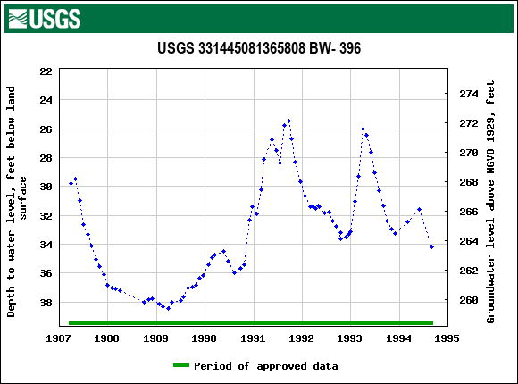 Graph of groundwater level data at USGS 331445081365808 BW- 396