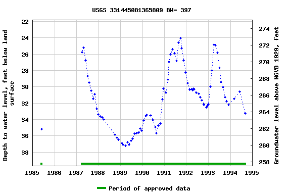 Graph of groundwater level data at USGS 331445081365809 BW- 397