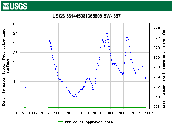 Graph of groundwater level data at USGS 331445081365809 BW- 397