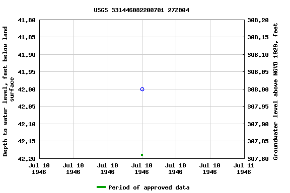 Graph of groundwater level data at USGS 331446082200701 27Z004