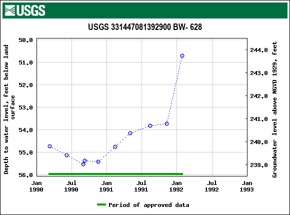 Graph of groundwater level data at USGS 331447081392900 BW- 628