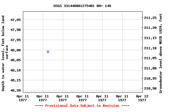 Graph of groundwater level data at USGS 331448081275401 BW- 149