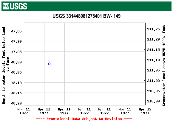 Graph of groundwater level data at USGS 331448081275401 BW- 149