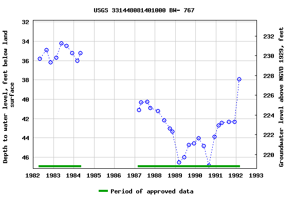 Graph of groundwater level data at USGS 331448081401000 BW- 767