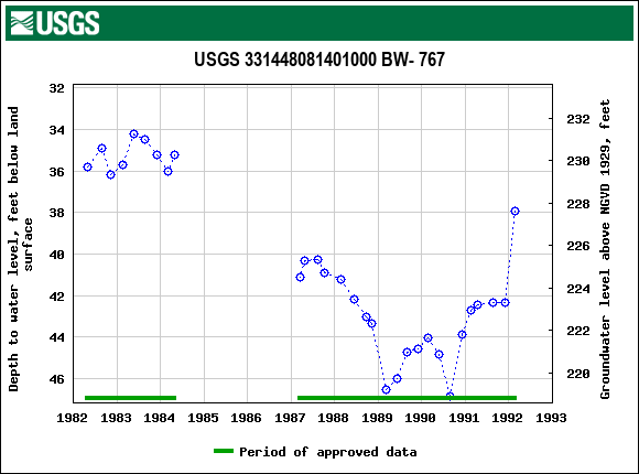 Graph of groundwater level data at USGS 331448081401000 BW- 767