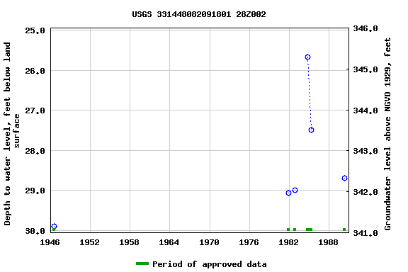 Graph of groundwater level data at USGS 331448082091801 28Z002