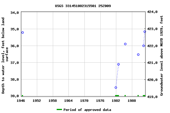 Graph of groundwater level data at USGS 331451082315501 25Z009