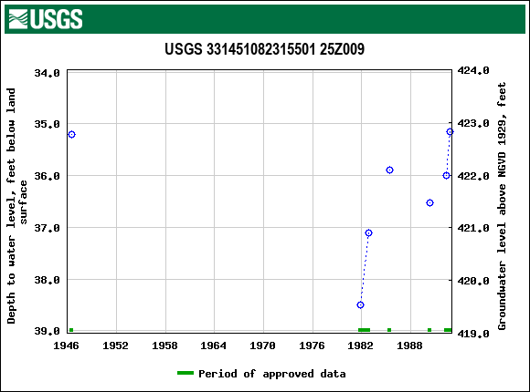 Graph of groundwater level data at USGS 331451082315501 25Z009