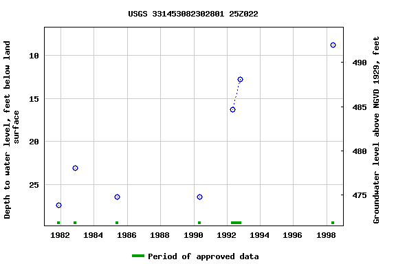 Graph of groundwater level data at USGS 331453082302801 25Z022