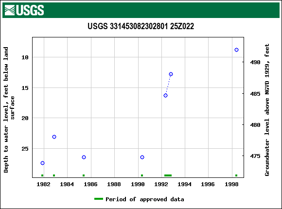 Graph of groundwater level data at USGS 331453082302801 25Z022