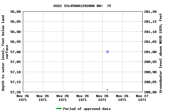 Graph of groundwater level data at USGS 331458081292000 BW-  72