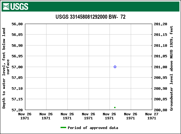 Graph of groundwater level data at USGS 331458081292000 BW-  72