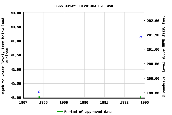 Graph of groundwater level data at USGS 331459081281304 BW- 458