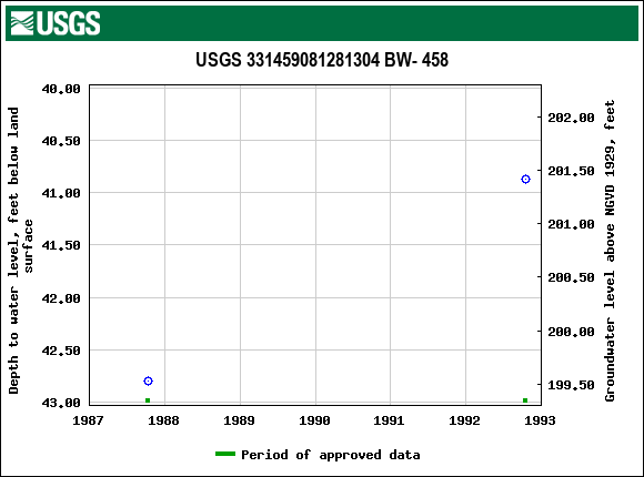 Graph of groundwater level data at USGS 331459081281304 BW- 458