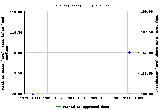 Graph of groundwater level data at USGS 331500081402001 BW- 248