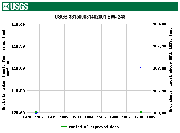 Graph of groundwater level data at USGS 331500081402001 BW- 248